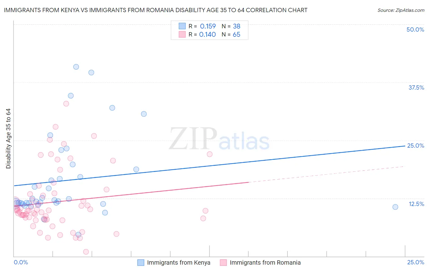 Immigrants from Kenya vs Immigrants from Romania Disability Age 35 to 64