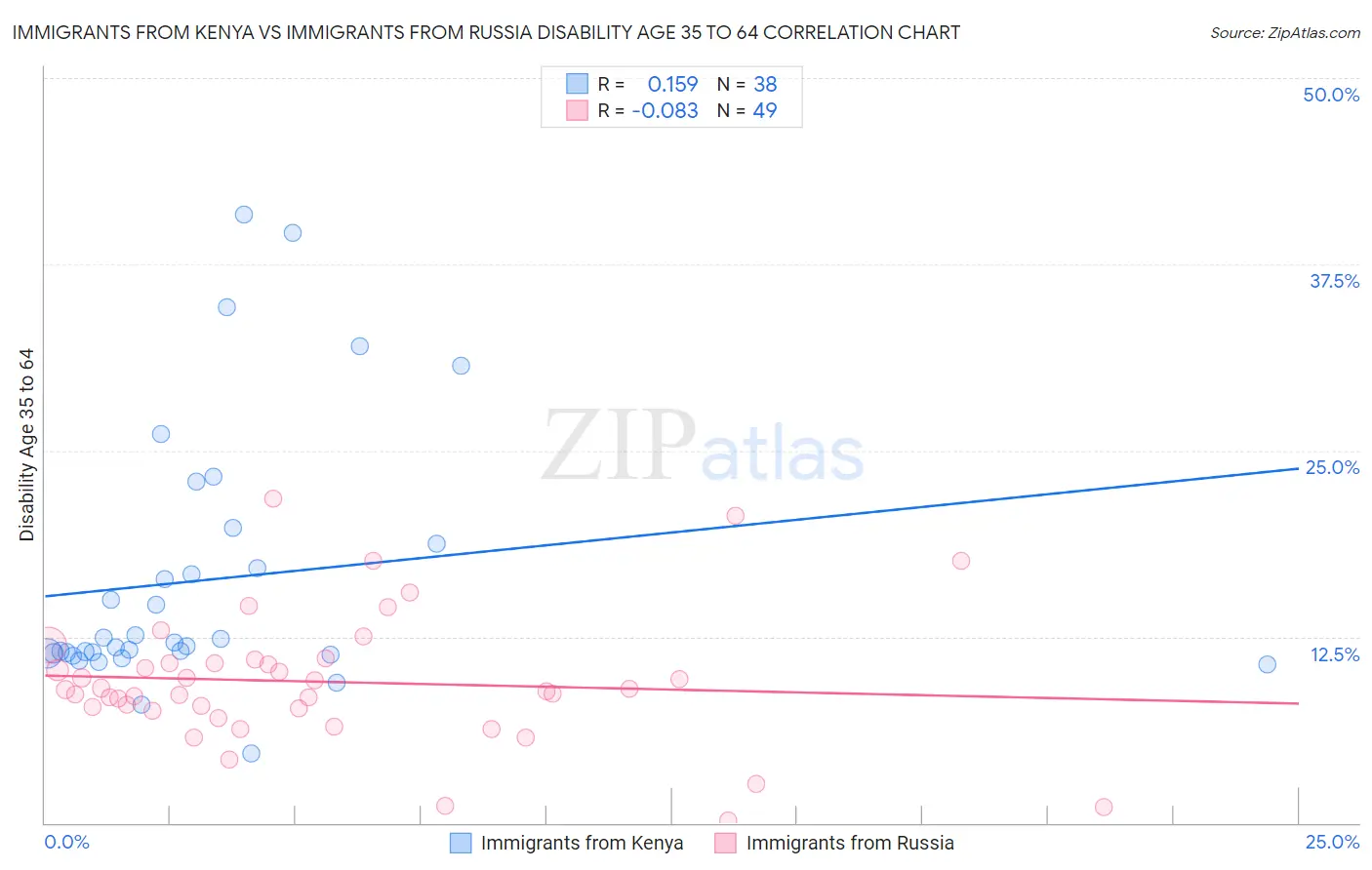 Immigrants from Kenya vs Immigrants from Russia Disability Age 35 to 64