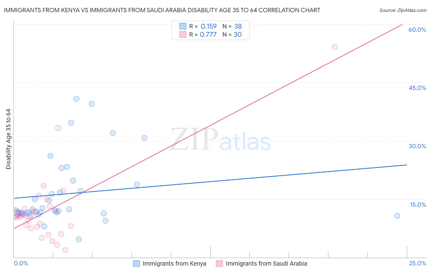 Immigrants from Kenya vs Immigrants from Saudi Arabia Disability Age 35 to 64