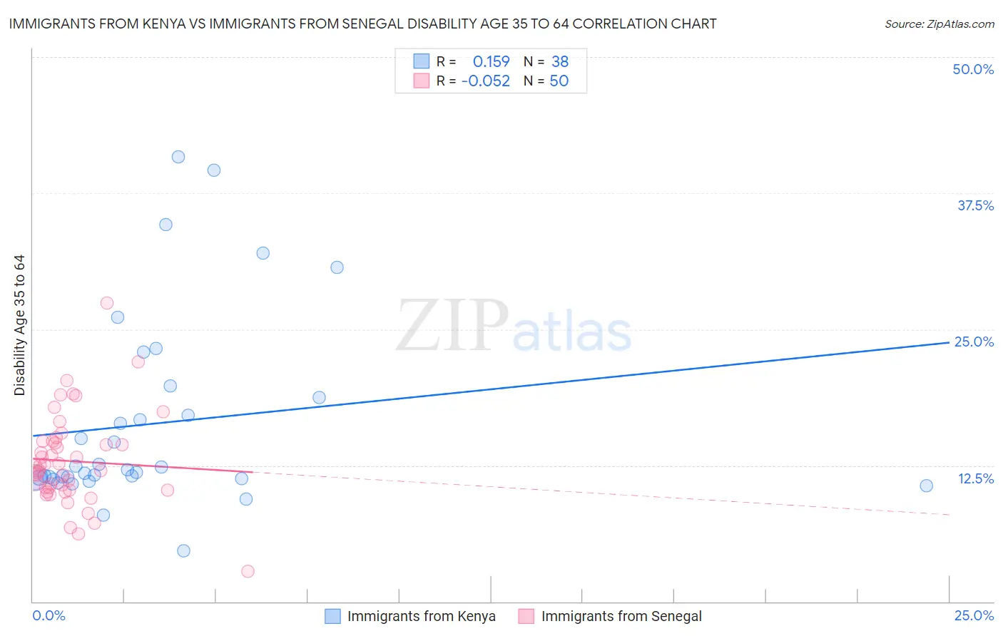 Immigrants from Kenya vs Immigrants from Senegal Disability Age 35 to 64