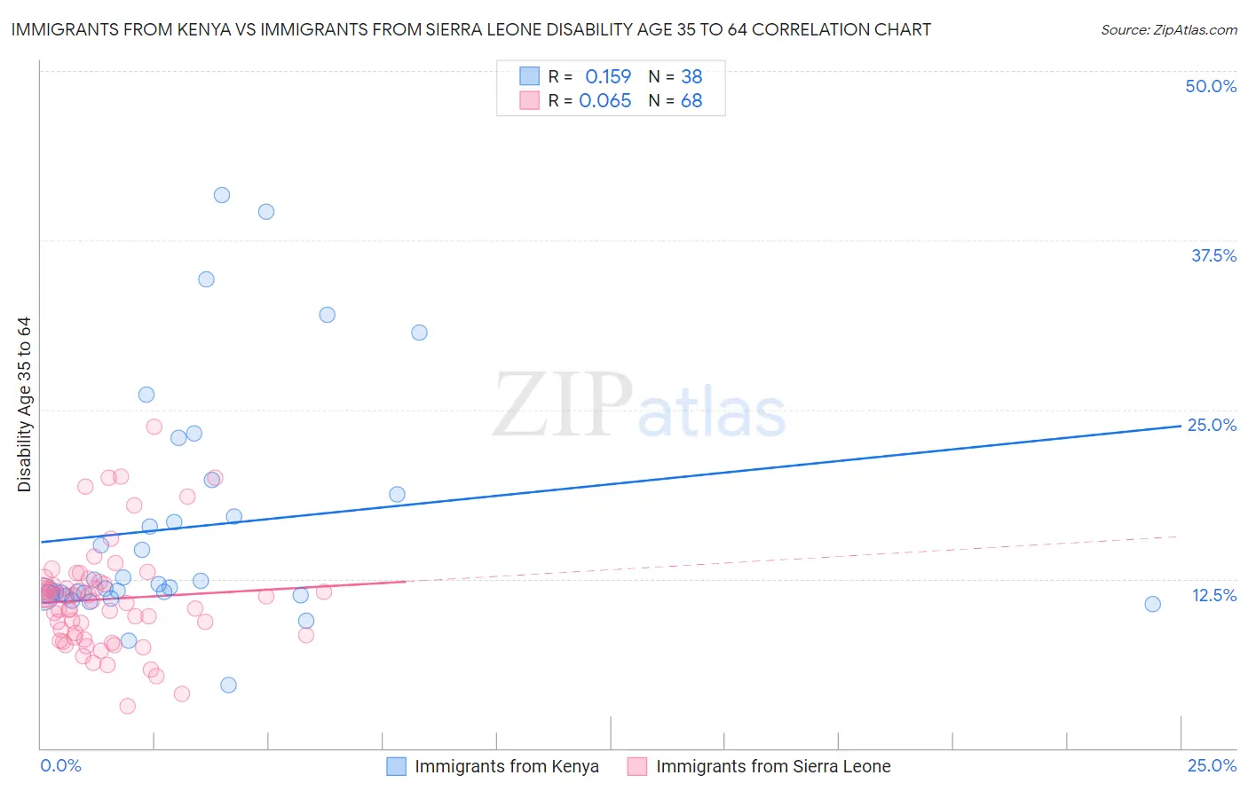Immigrants from Kenya vs Immigrants from Sierra Leone Disability Age 35 to 64