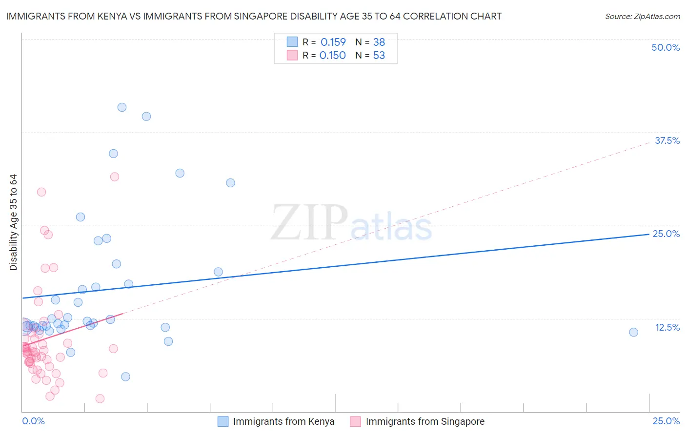 Immigrants from Kenya vs Immigrants from Singapore Disability Age 35 to 64