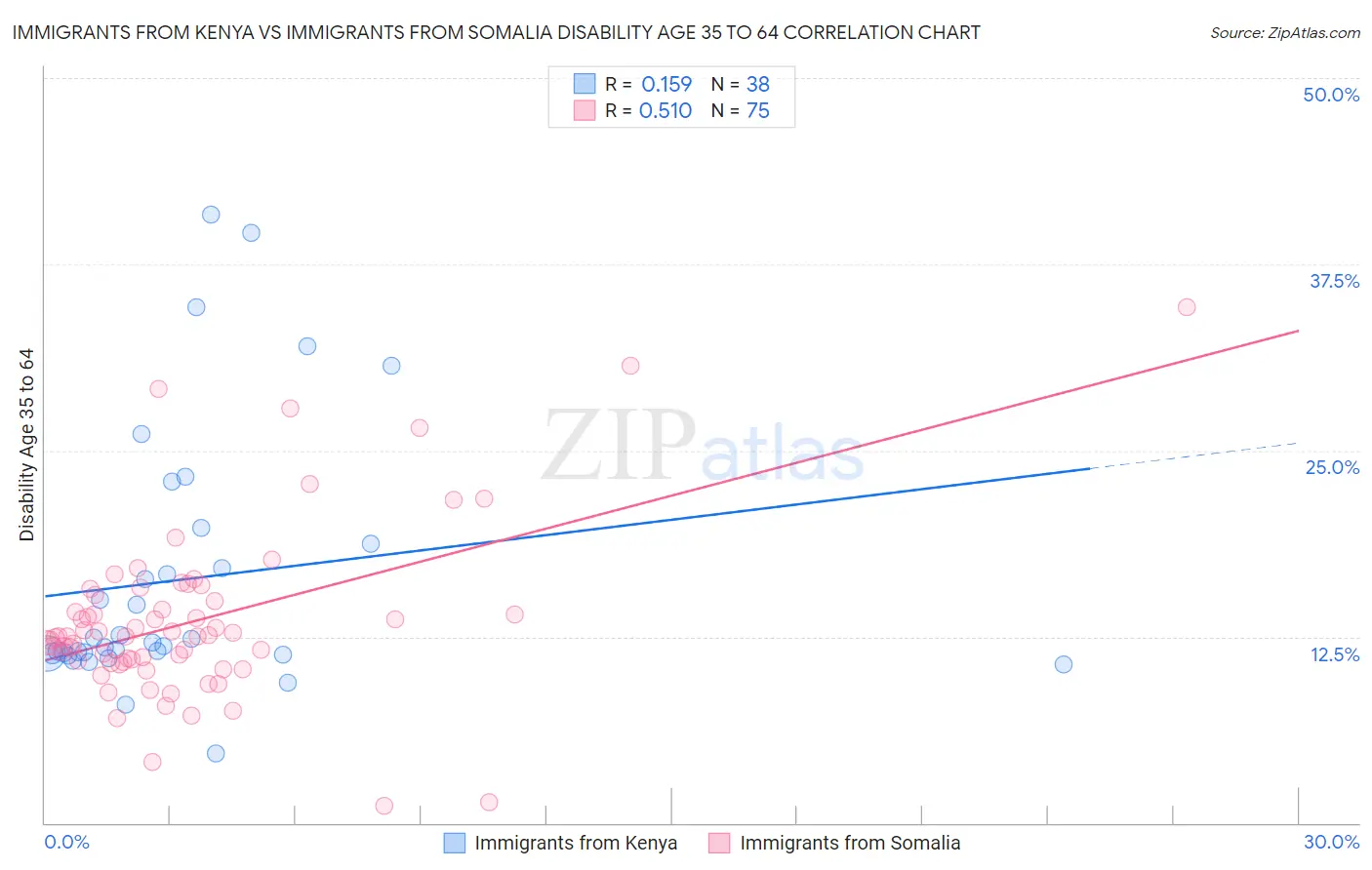 Immigrants from Kenya vs Immigrants from Somalia Disability Age 35 to 64