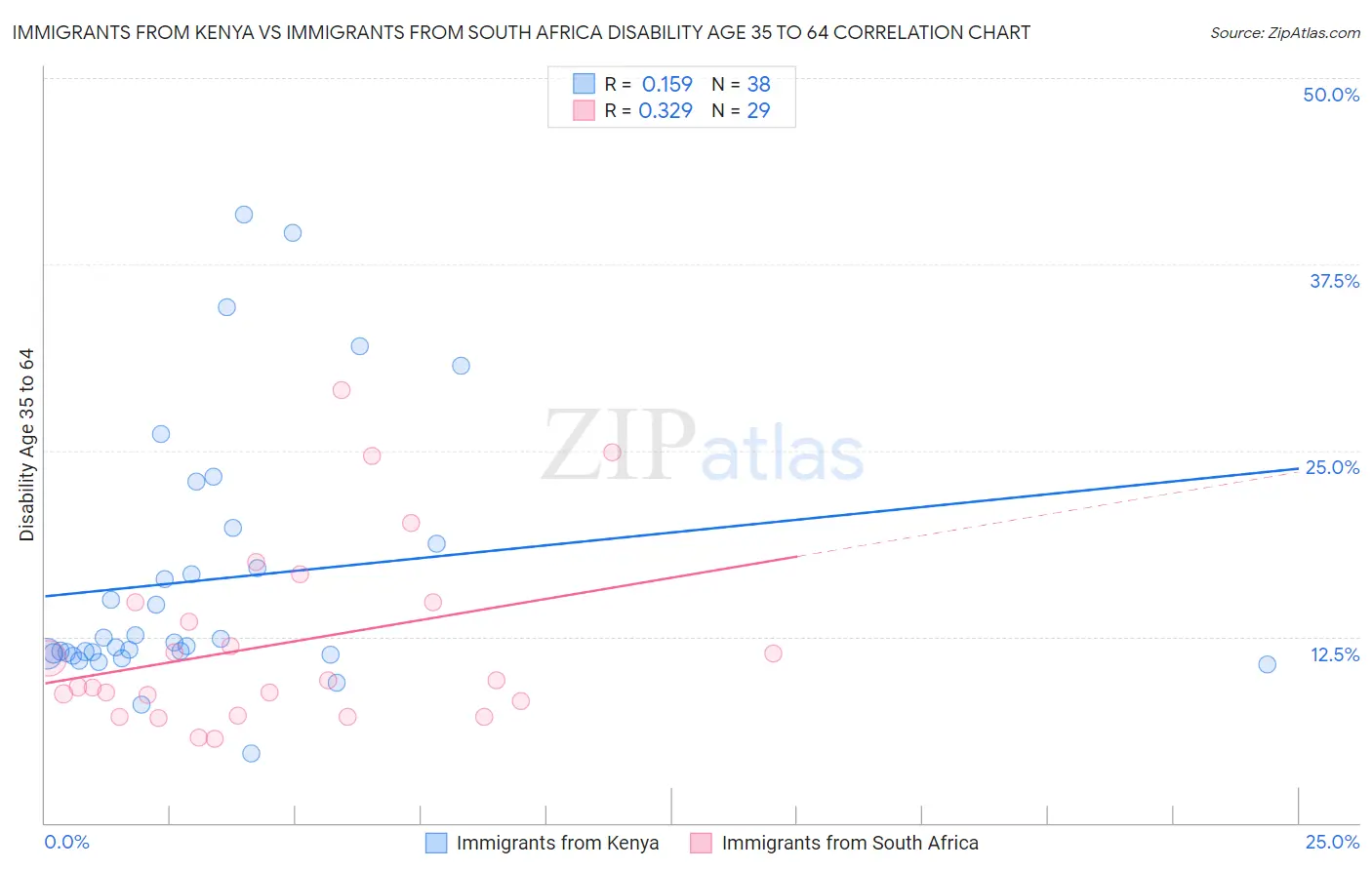 Immigrants from Kenya vs Immigrants from South Africa Disability Age 35 to 64