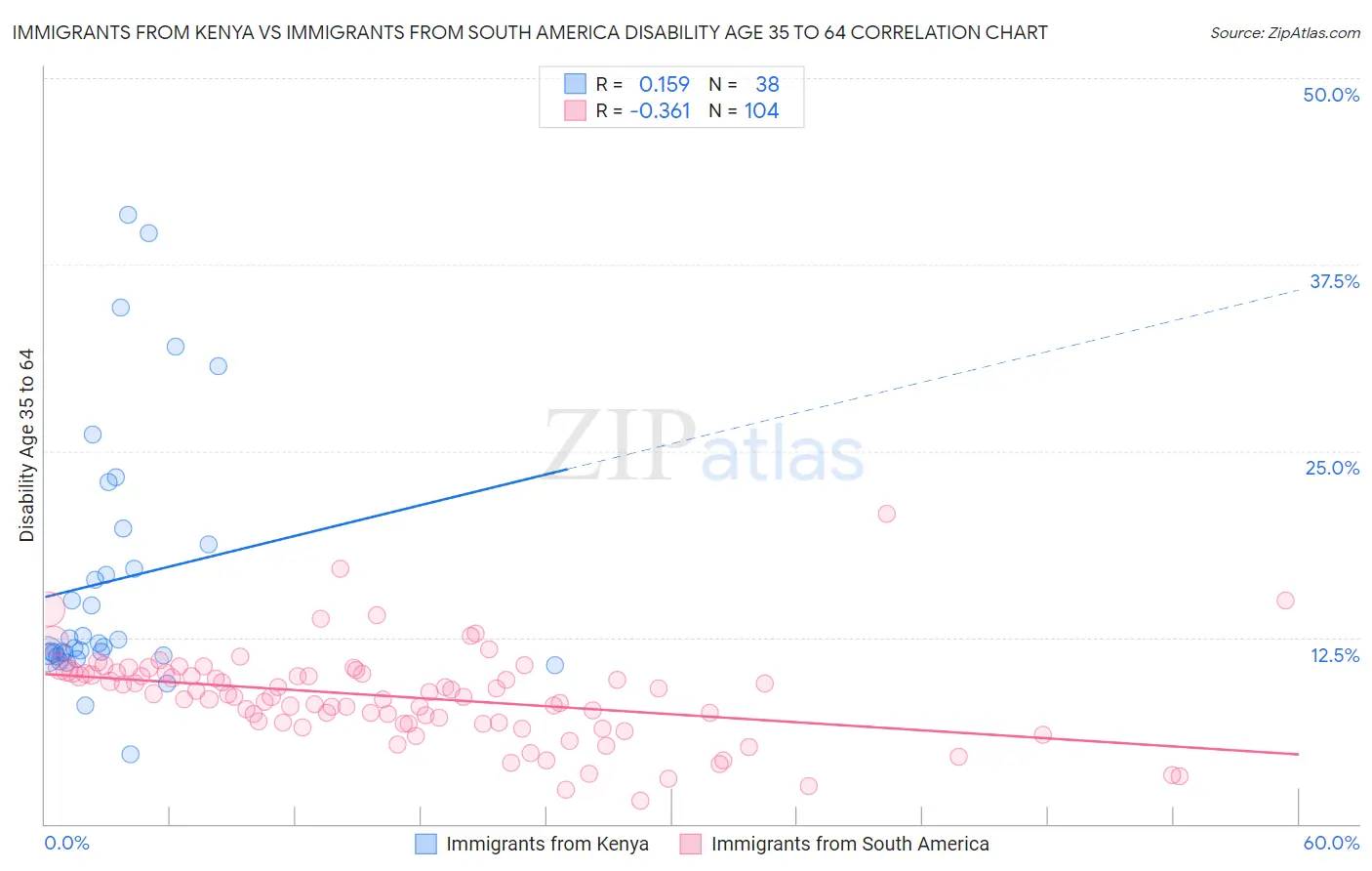 Immigrants from Kenya vs Immigrants from South America Disability Age 35 to 64