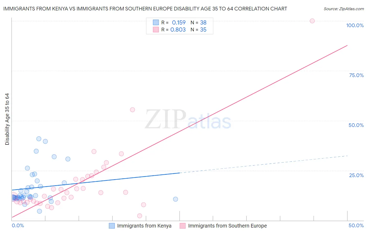 Immigrants from Kenya vs Immigrants from Southern Europe Disability Age 35 to 64