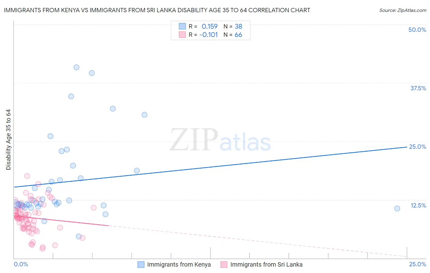 Immigrants from Kenya vs Immigrants from Sri Lanka Disability Age 35 to 64