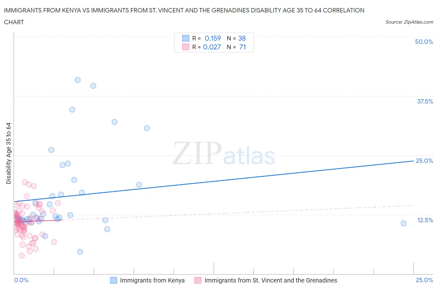 Immigrants from Kenya vs Immigrants from St. Vincent and the Grenadines Disability Age 35 to 64