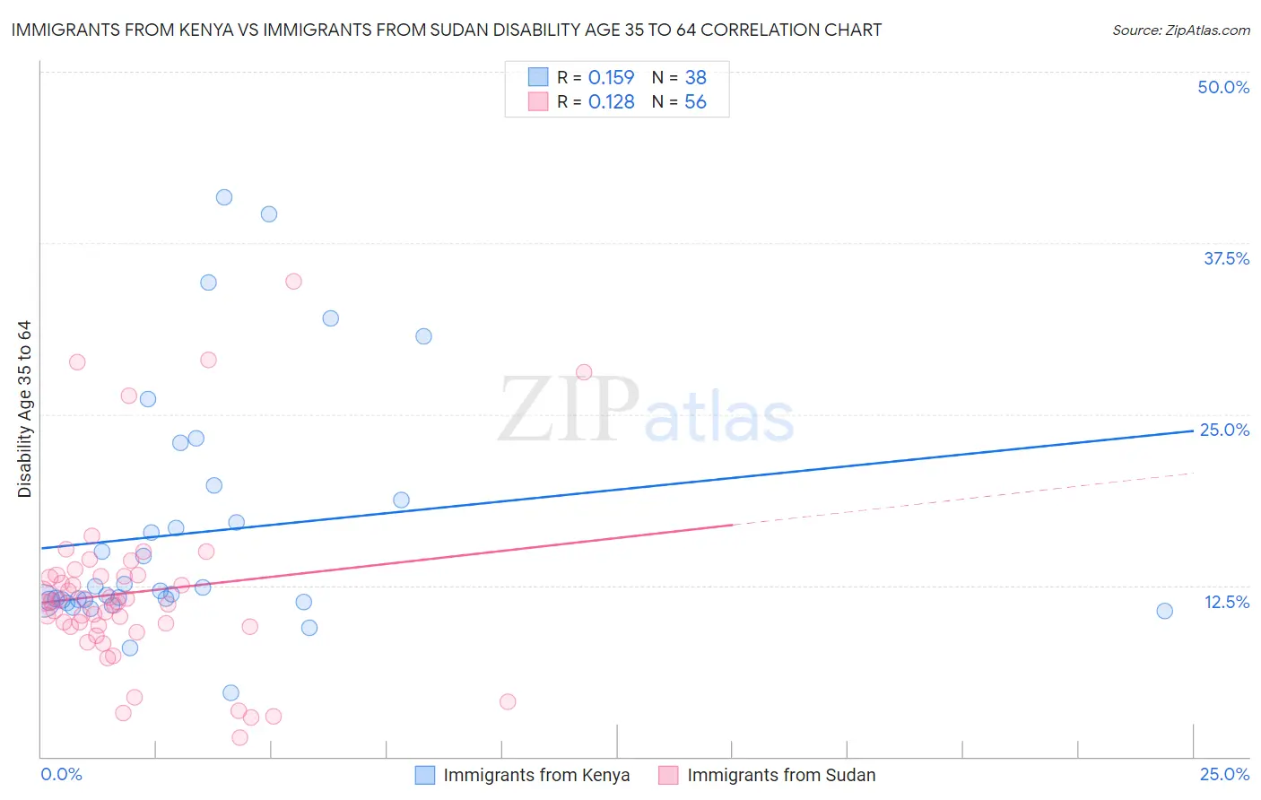 Immigrants from Kenya vs Immigrants from Sudan Disability Age 35 to 64