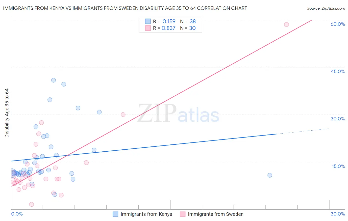 Immigrants from Kenya vs Immigrants from Sweden Disability Age 35 to 64
