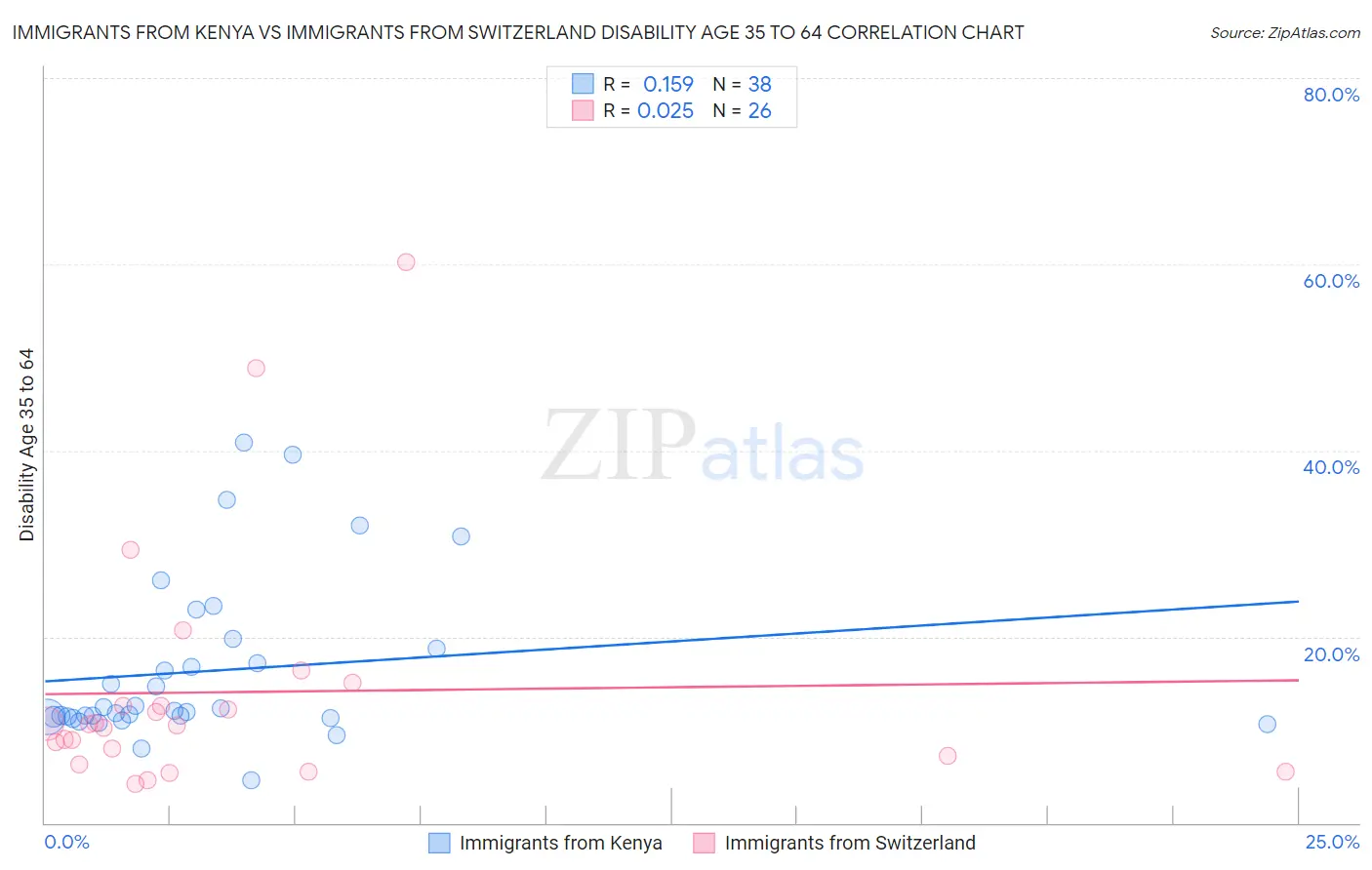 Immigrants from Kenya vs Immigrants from Switzerland Disability Age 35 to 64