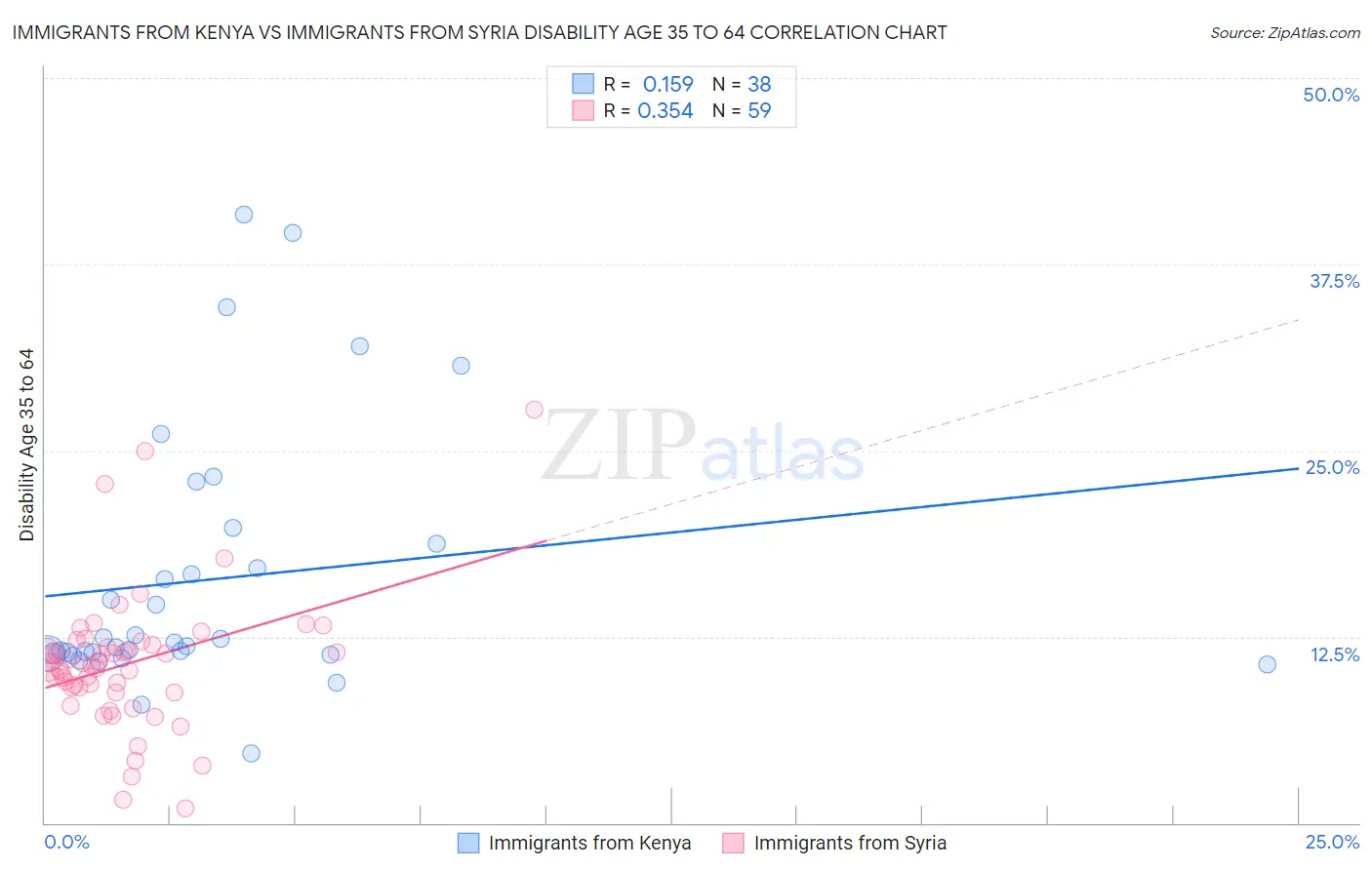 Immigrants from Kenya vs Immigrants from Syria Disability Age 35 to 64