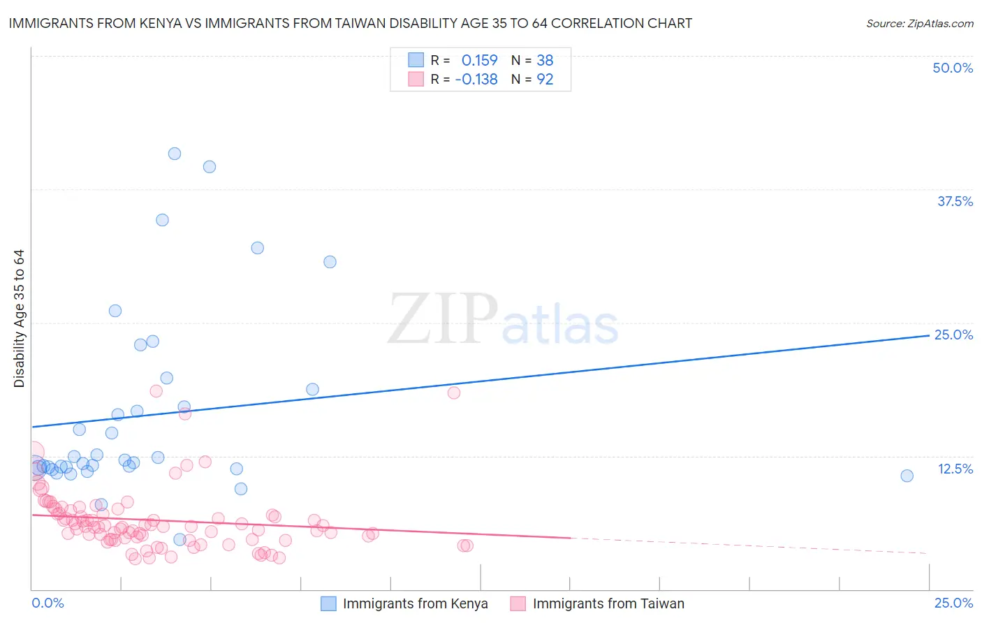Immigrants from Kenya vs Immigrants from Taiwan Disability Age 35 to 64