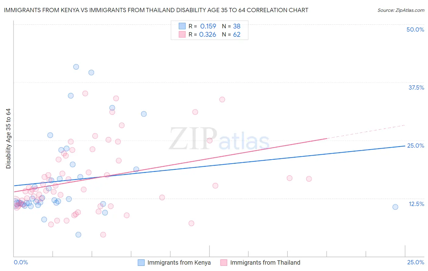 Immigrants from Kenya vs Immigrants from Thailand Disability Age 35 to 64