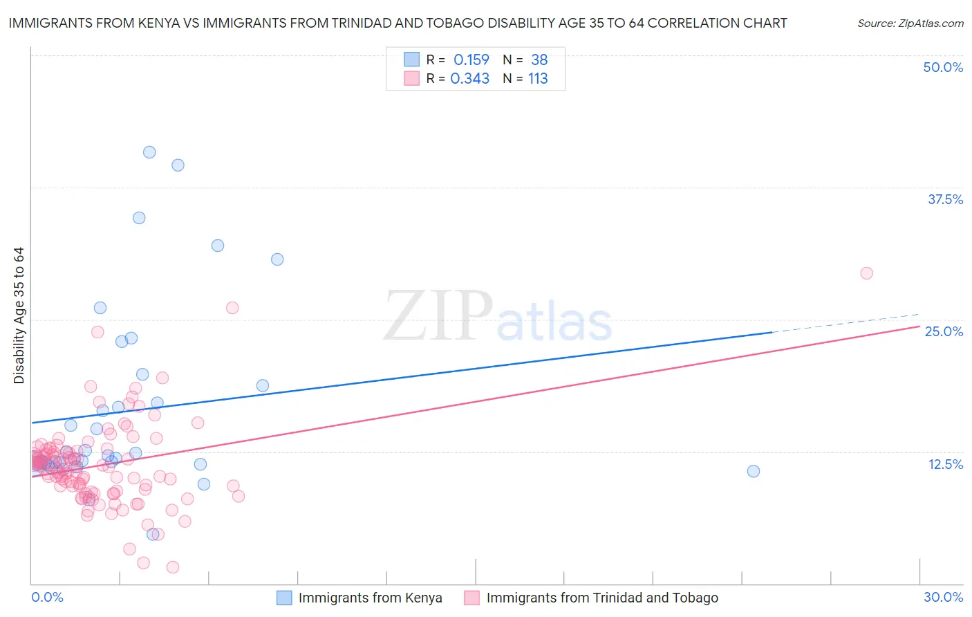 Immigrants from Kenya vs Immigrants from Trinidad and Tobago Disability Age 35 to 64