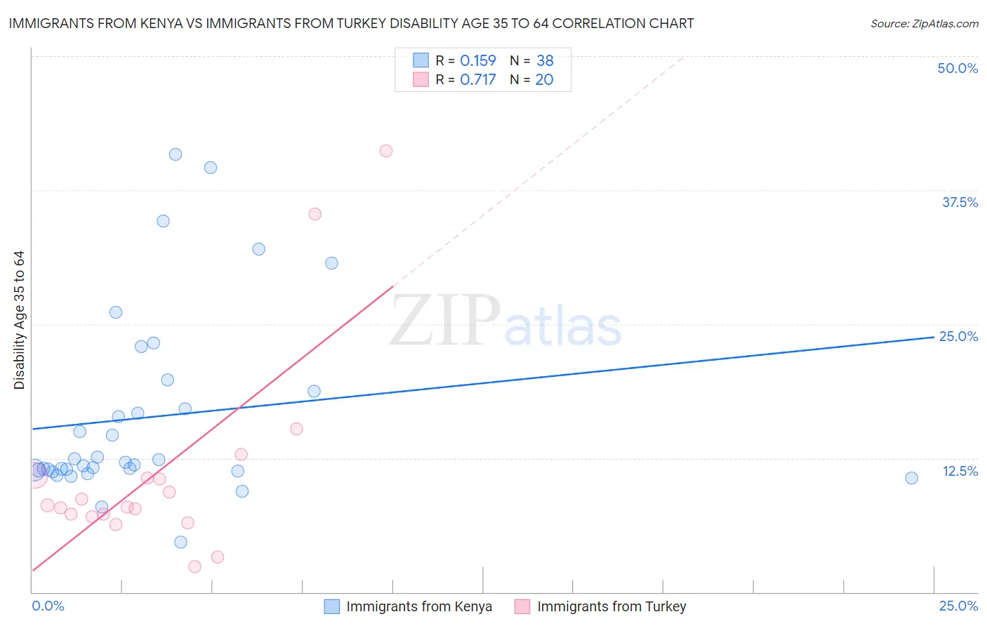Immigrants from Kenya vs Immigrants from Turkey Disability Age 35 to 64