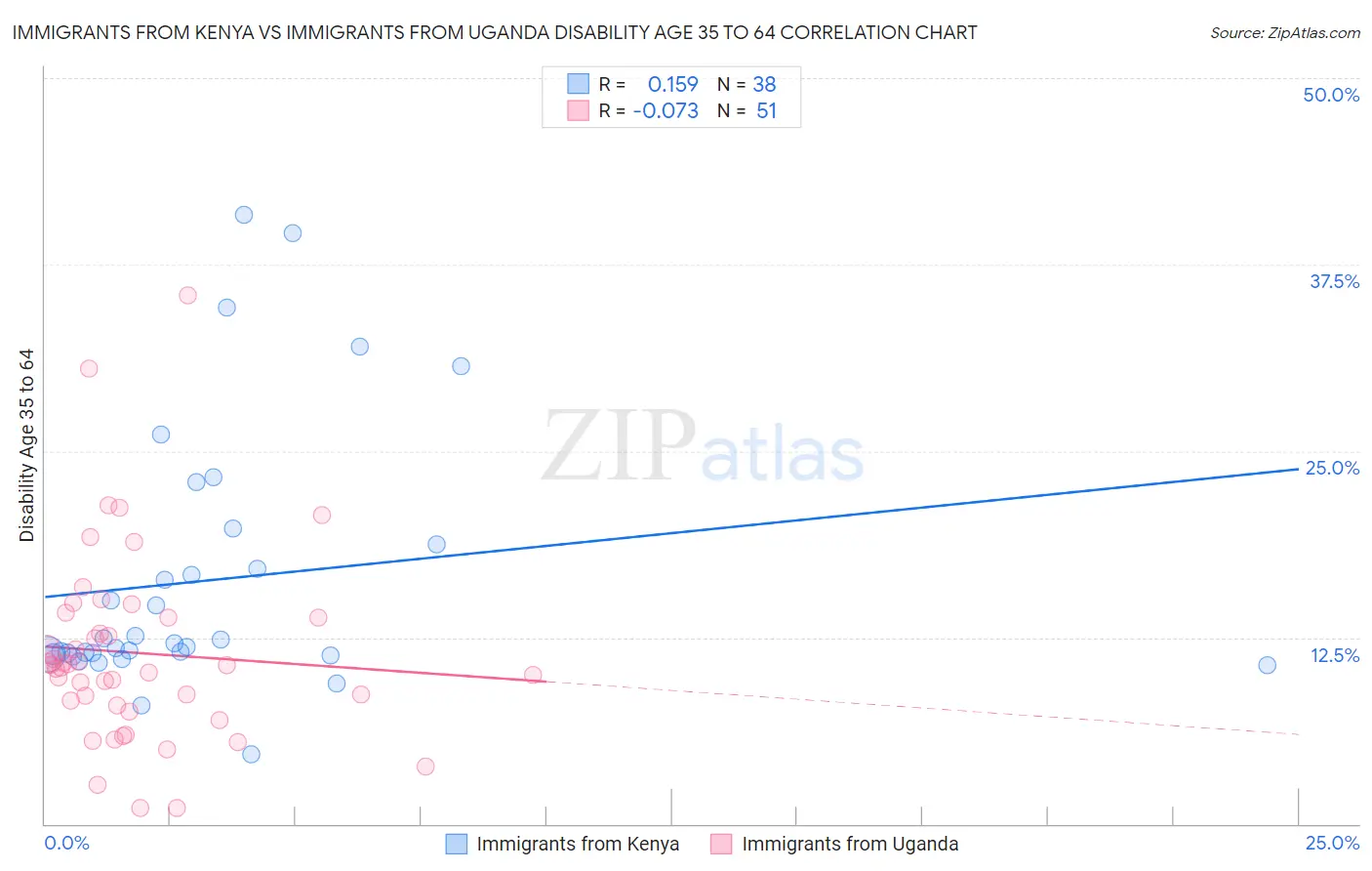 Immigrants from Kenya vs Immigrants from Uganda Disability Age 35 to 64