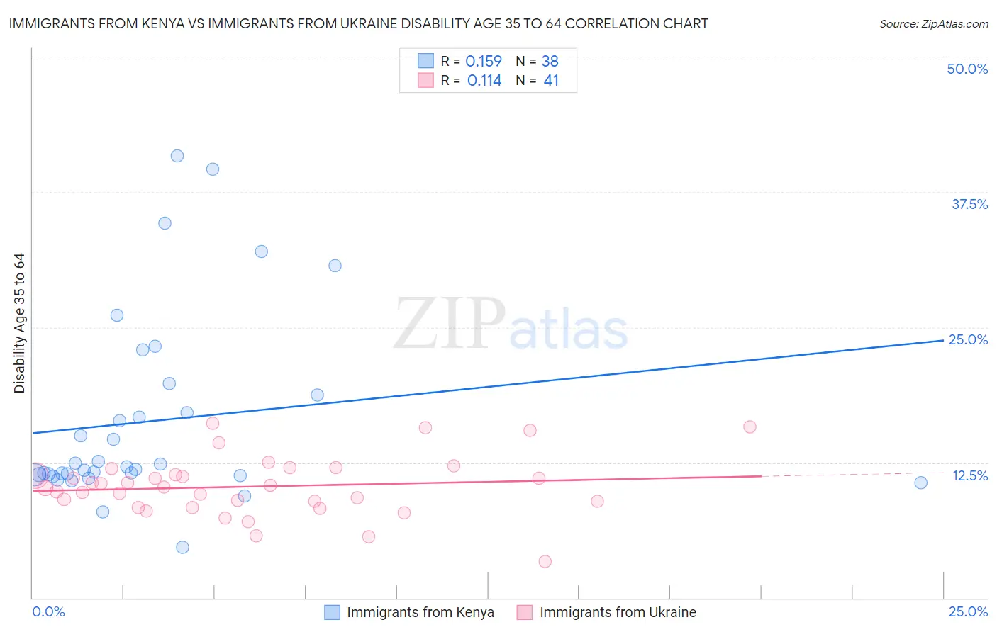 Immigrants from Kenya vs Immigrants from Ukraine Disability Age 35 to 64
