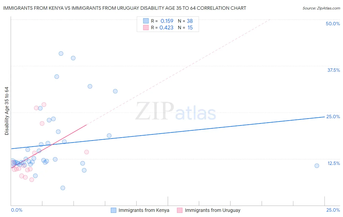 Immigrants from Kenya vs Immigrants from Uruguay Disability Age 35 to 64