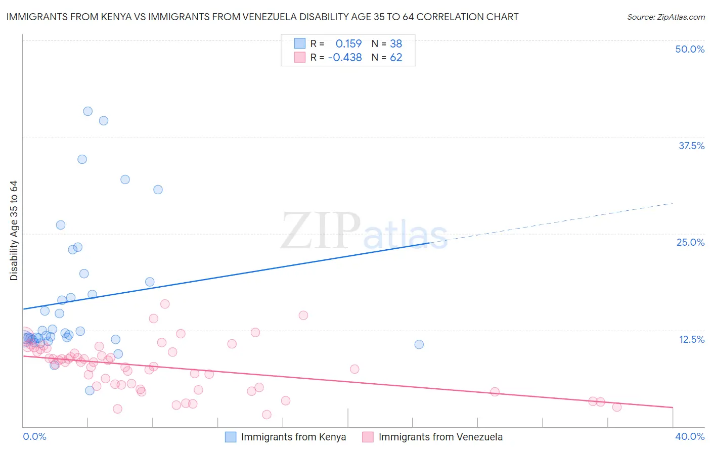 Immigrants from Kenya vs Immigrants from Venezuela Disability Age 35 to 64