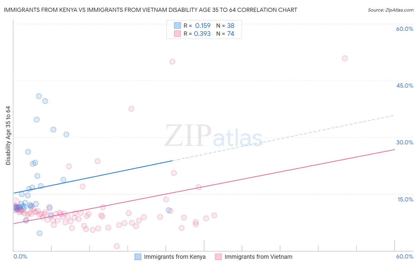 Immigrants from Kenya vs Immigrants from Vietnam Disability Age 35 to 64