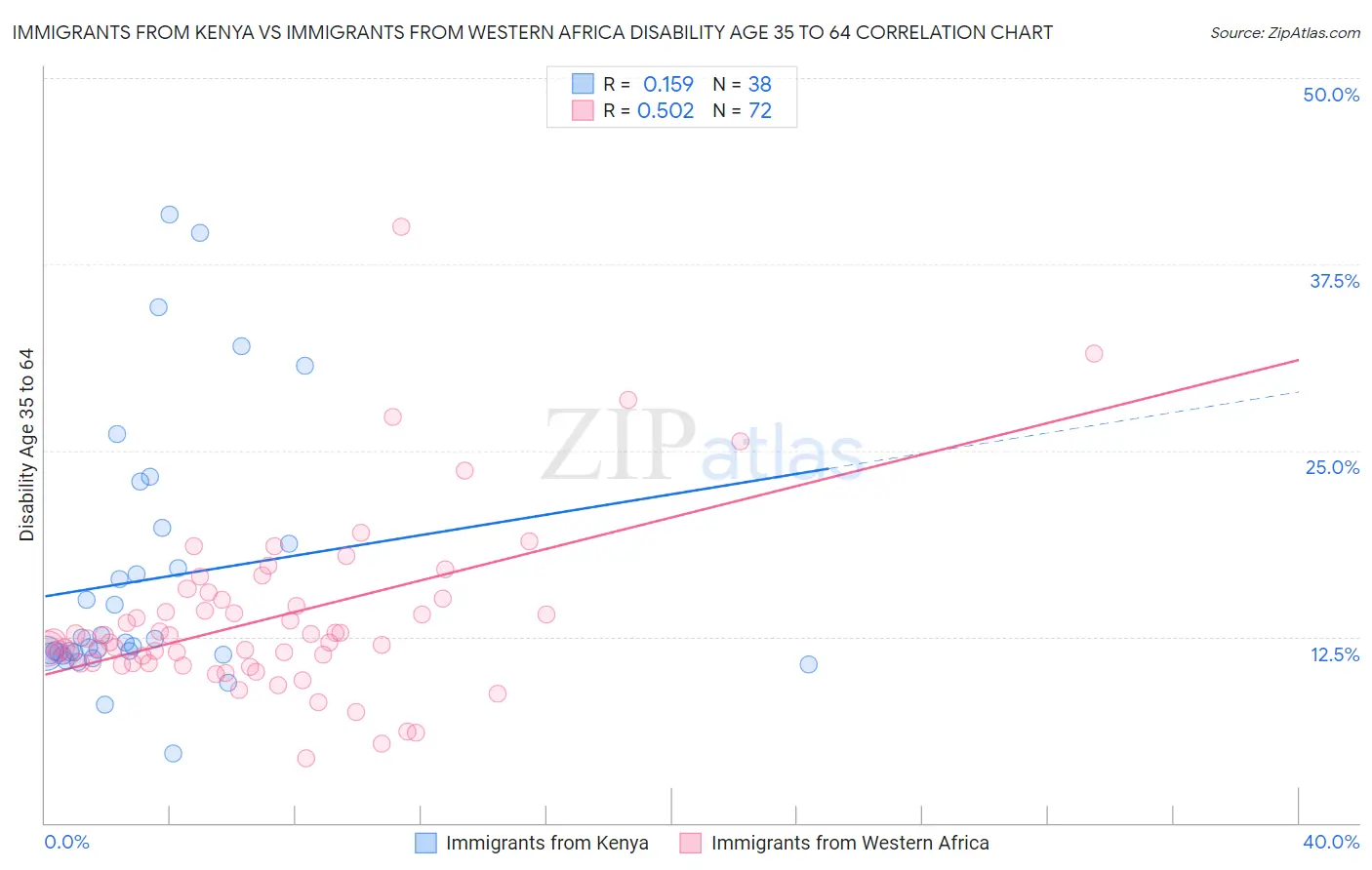 Immigrants from Kenya vs Immigrants from Western Africa Disability Age 35 to 64