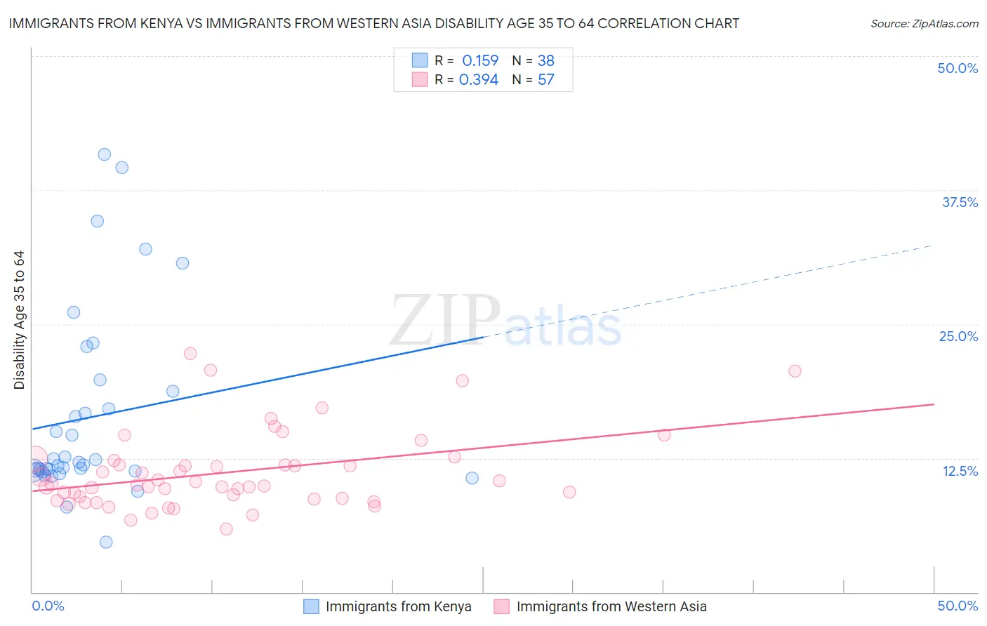 Immigrants from Kenya vs Immigrants from Western Asia Disability Age 35 to 64