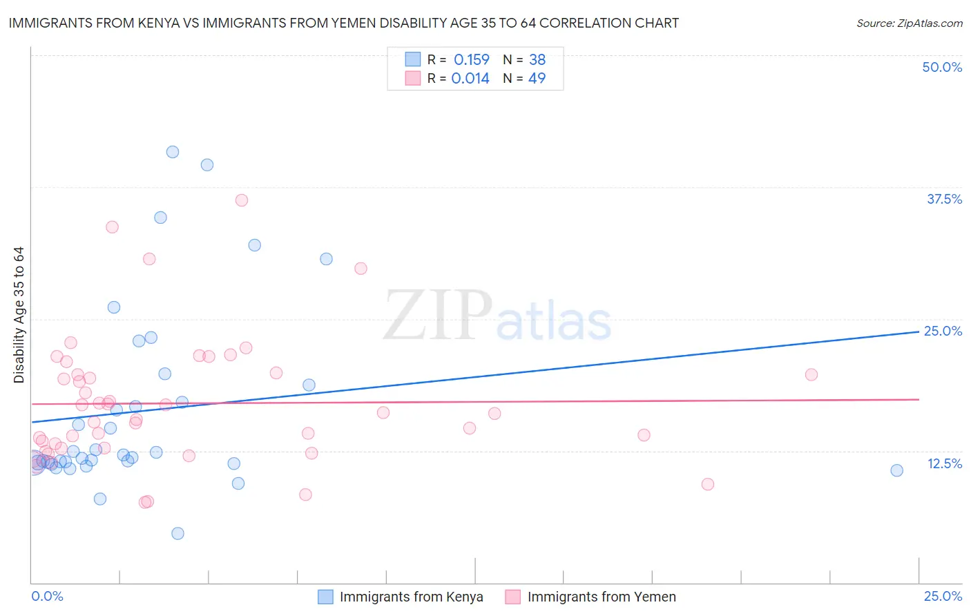 Immigrants from Kenya vs Immigrants from Yemen Disability Age 35 to 64