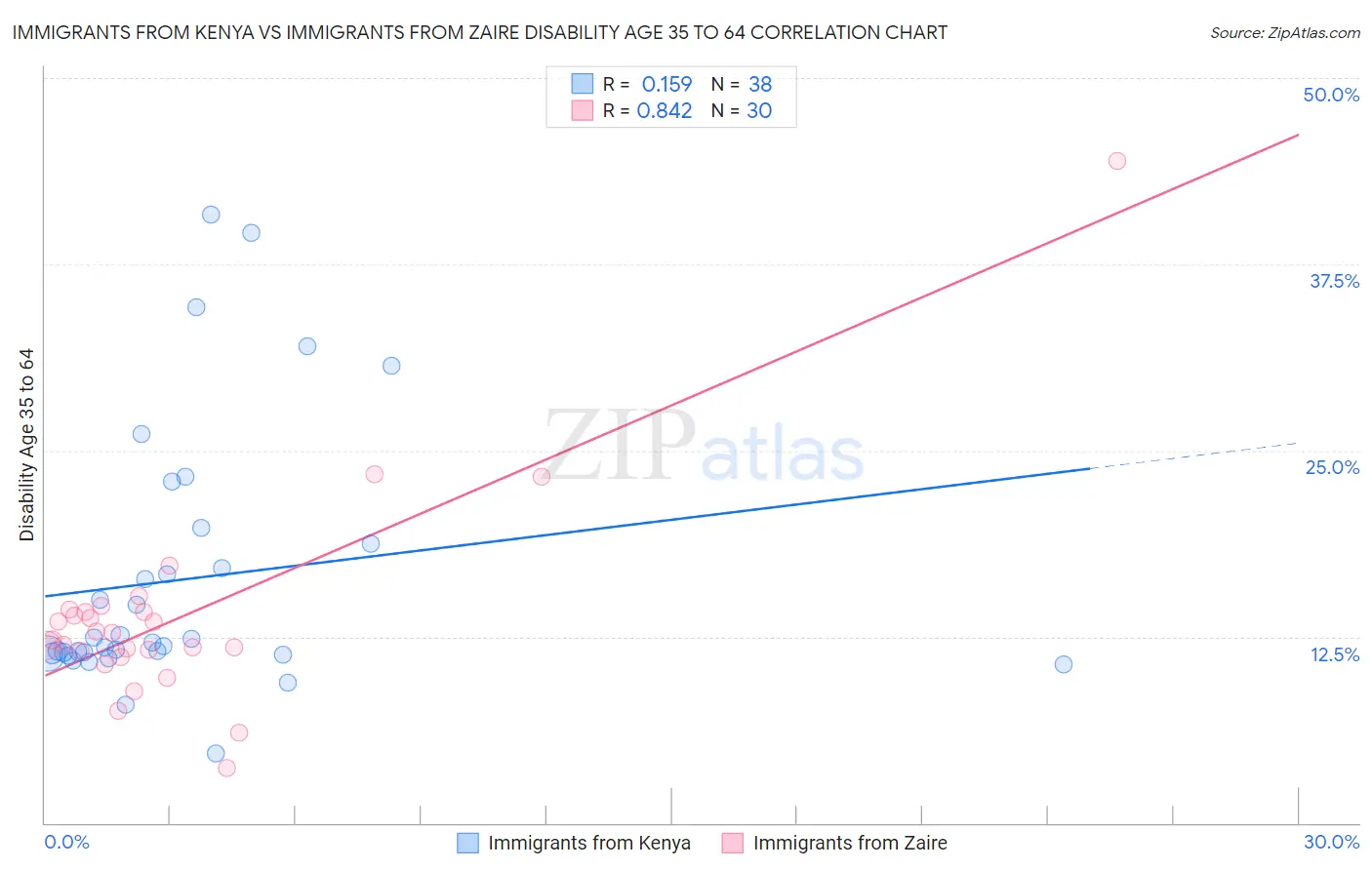 Immigrants from Kenya vs Immigrants from Zaire Disability Age 35 to 64