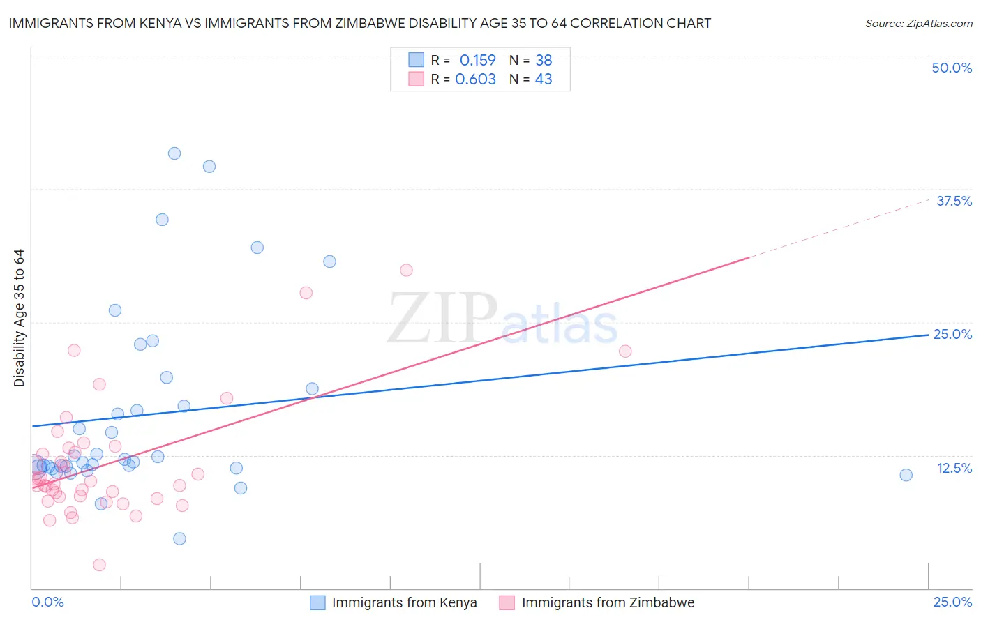 Immigrants from Kenya vs Immigrants from Zimbabwe Disability Age 35 to 64