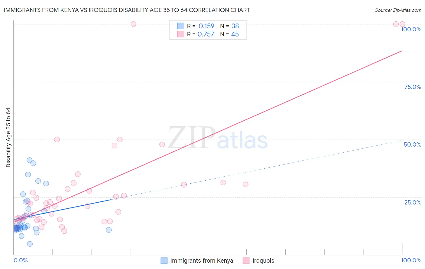 Immigrants from Kenya vs Iroquois Disability Age 35 to 64
