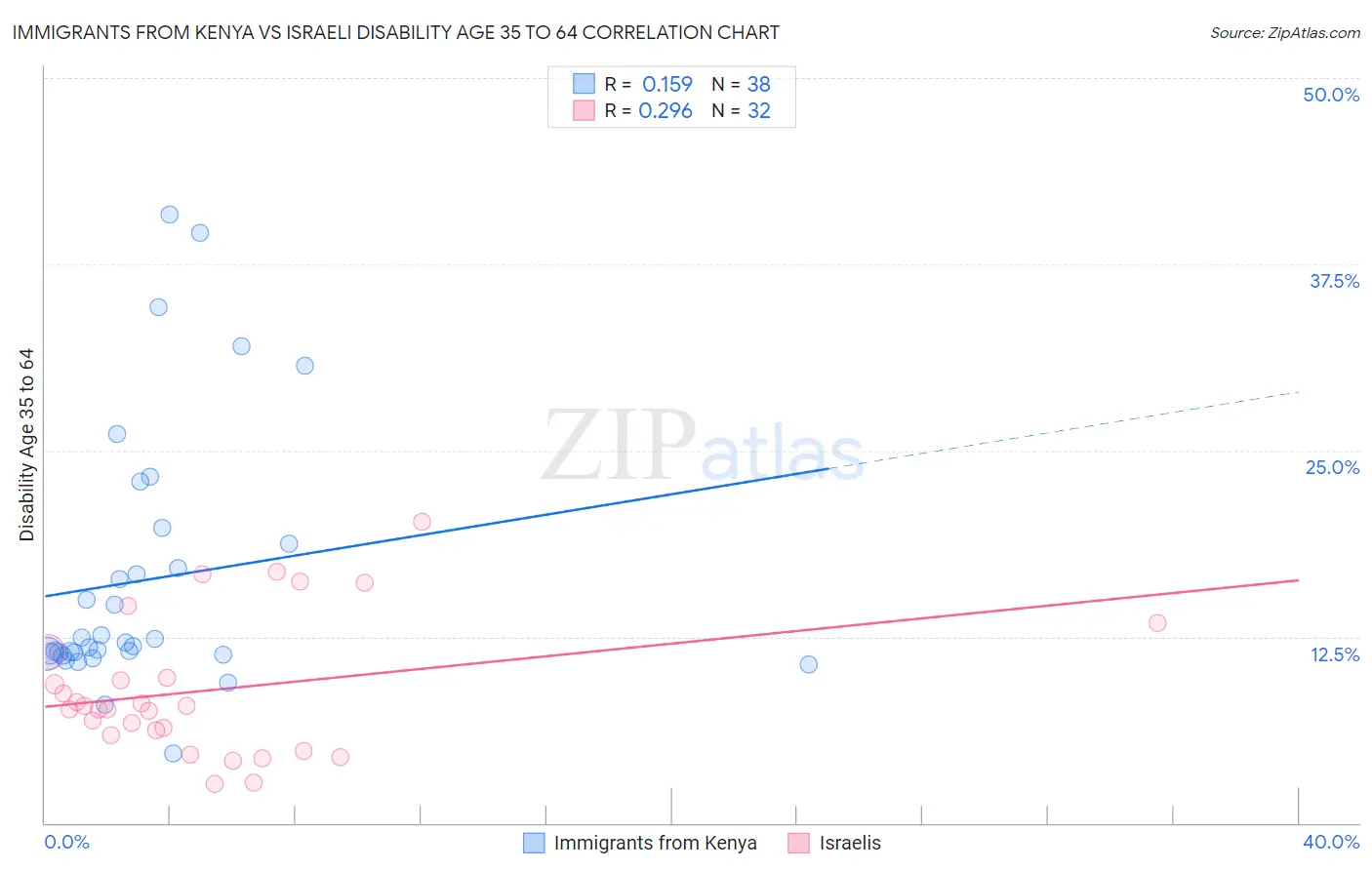 Immigrants from Kenya vs Israeli Disability Age 35 to 64