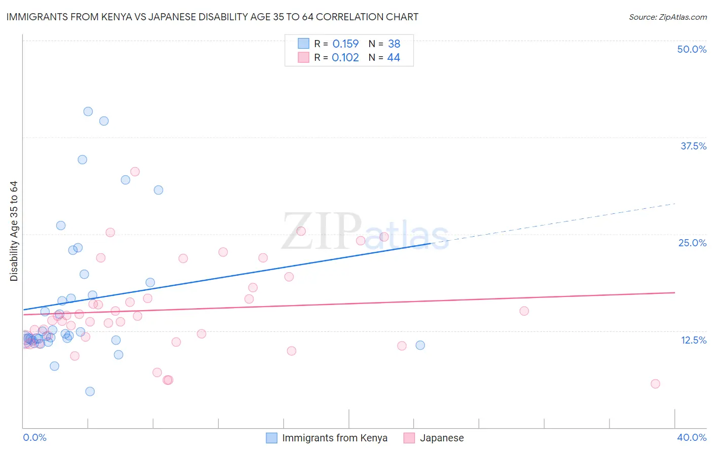 Immigrants from Kenya vs Japanese Disability Age 35 to 64