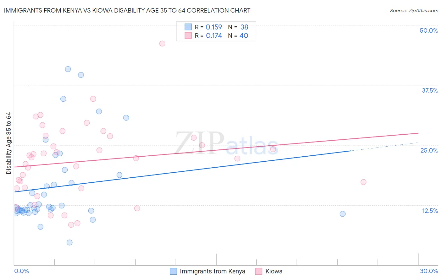 Immigrants from Kenya vs Kiowa Disability Age 35 to 64