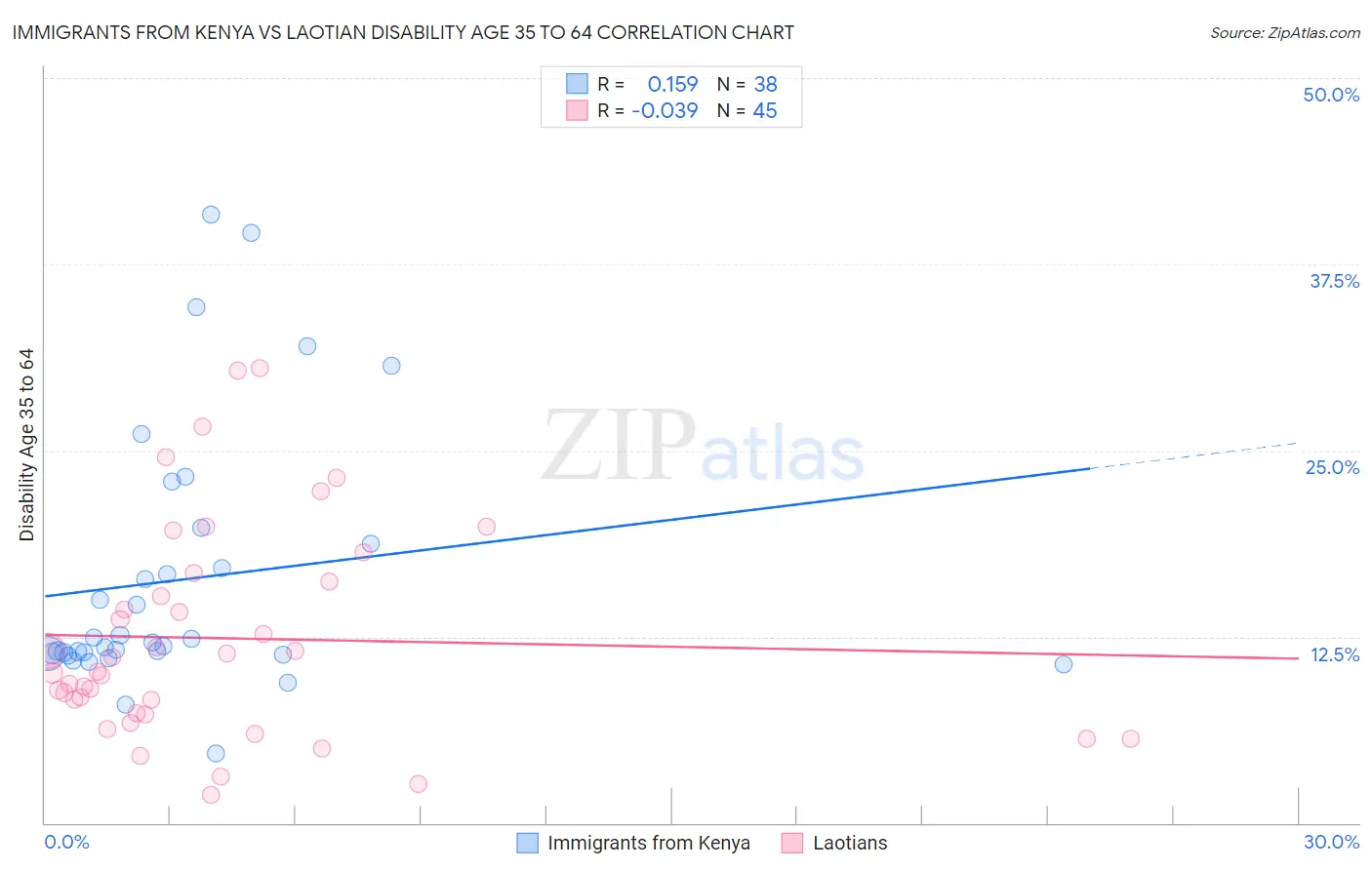 Immigrants from Kenya vs Laotian Disability Age 35 to 64