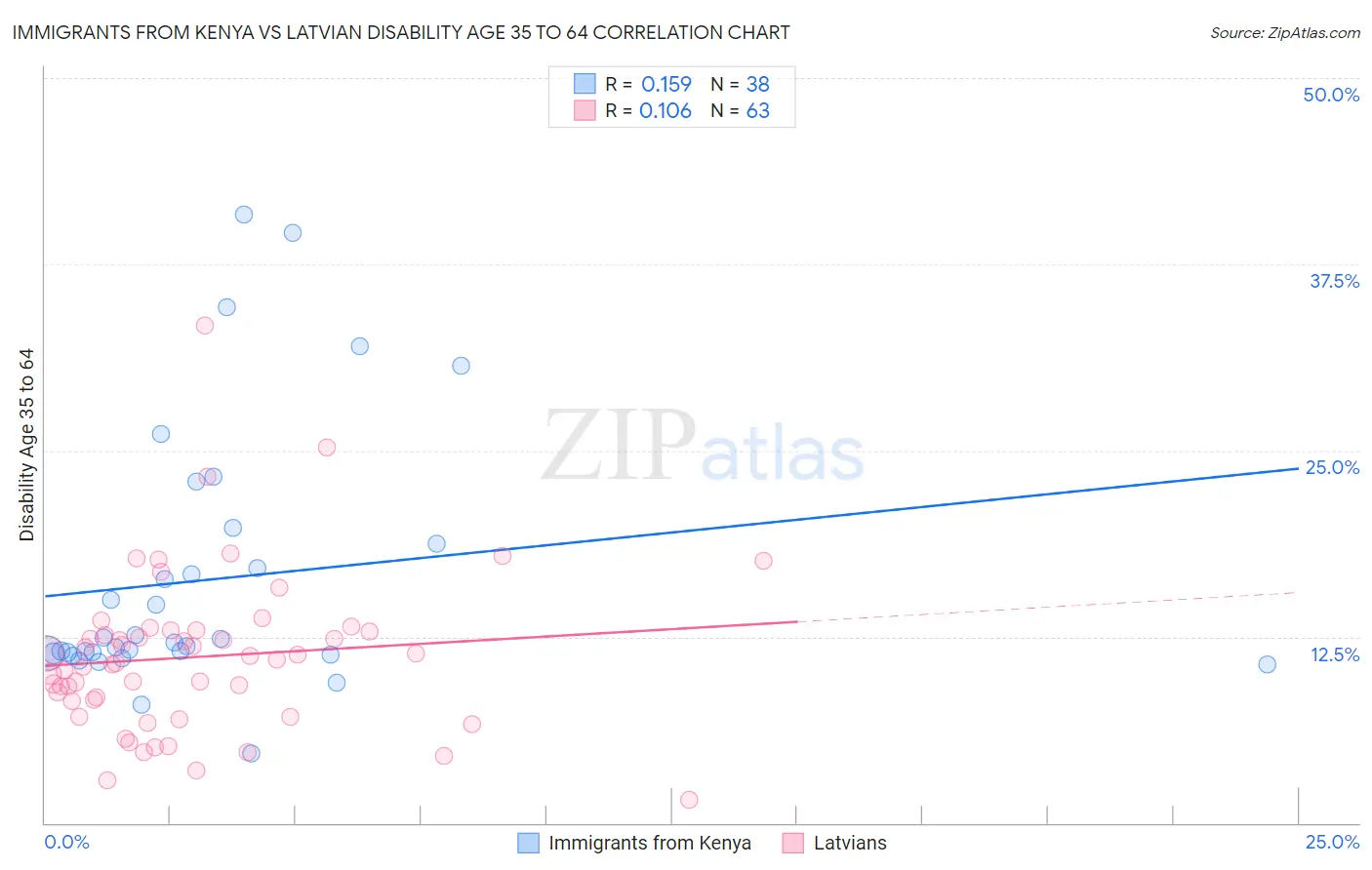 Immigrants from Kenya vs Latvian Disability Age 35 to 64