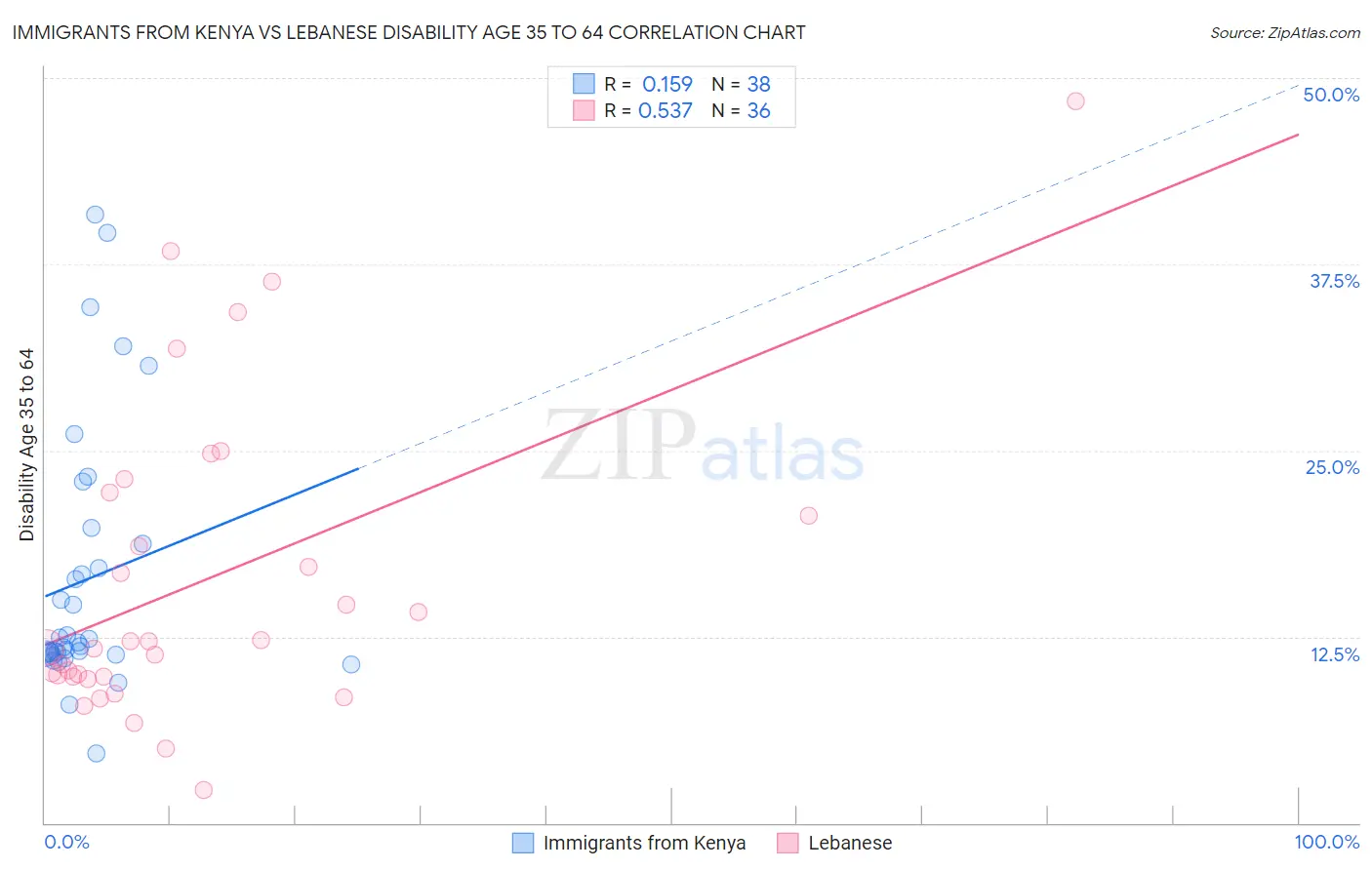 Immigrants from Kenya vs Lebanese Disability Age 35 to 64