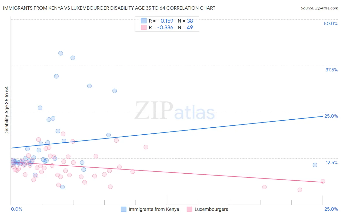 Immigrants from Kenya vs Luxembourger Disability Age 35 to 64