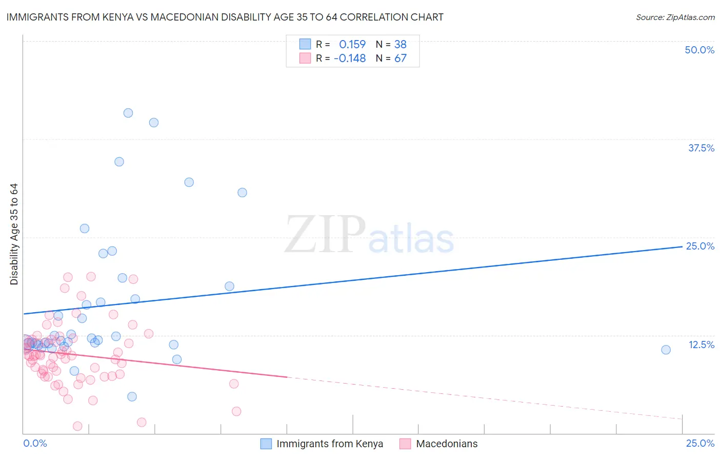 Immigrants from Kenya vs Macedonian Disability Age 35 to 64