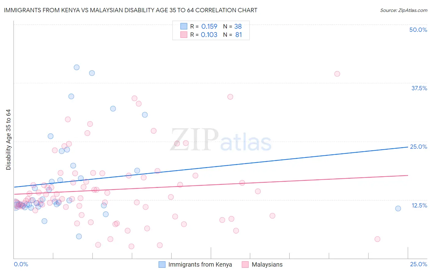 Immigrants from Kenya vs Malaysian Disability Age 35 to 64