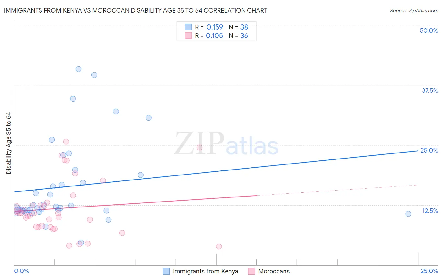 Immigrants from Kenya vs Moroccan Disability Age 35 to 64