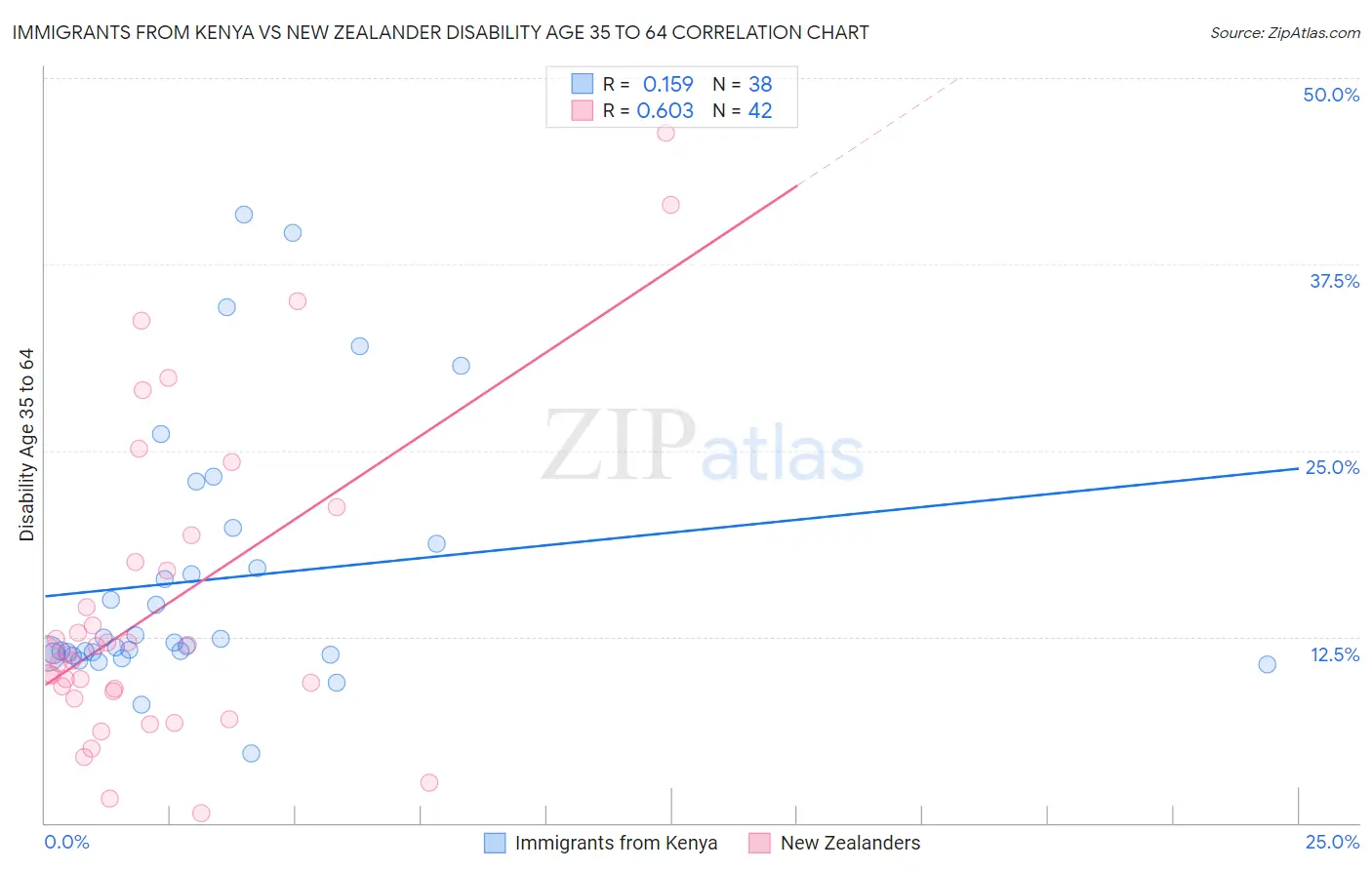 Immigrants from Kenya vs New Zealander Disability Age 35 to 64