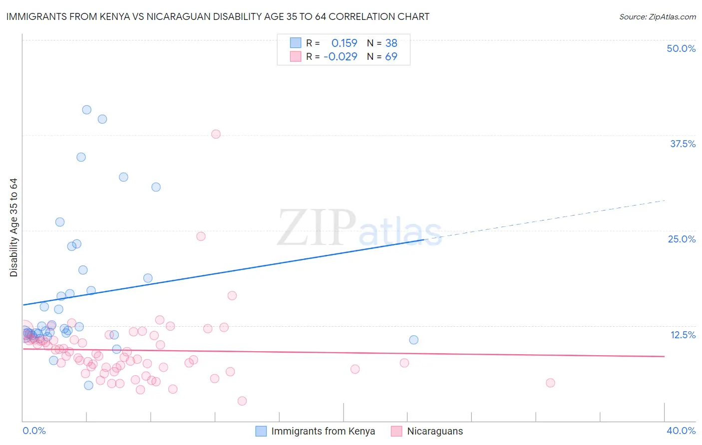 Immigrants from Kenya vs Nicaraguan Disability Age 35 to 64
