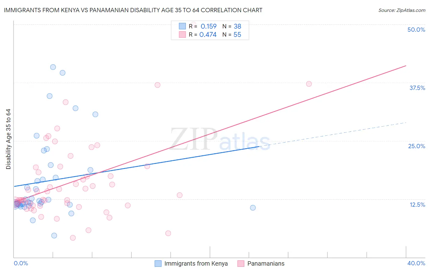 Immigrants from Kenya vs Panamanian Disability Age 35 to 64