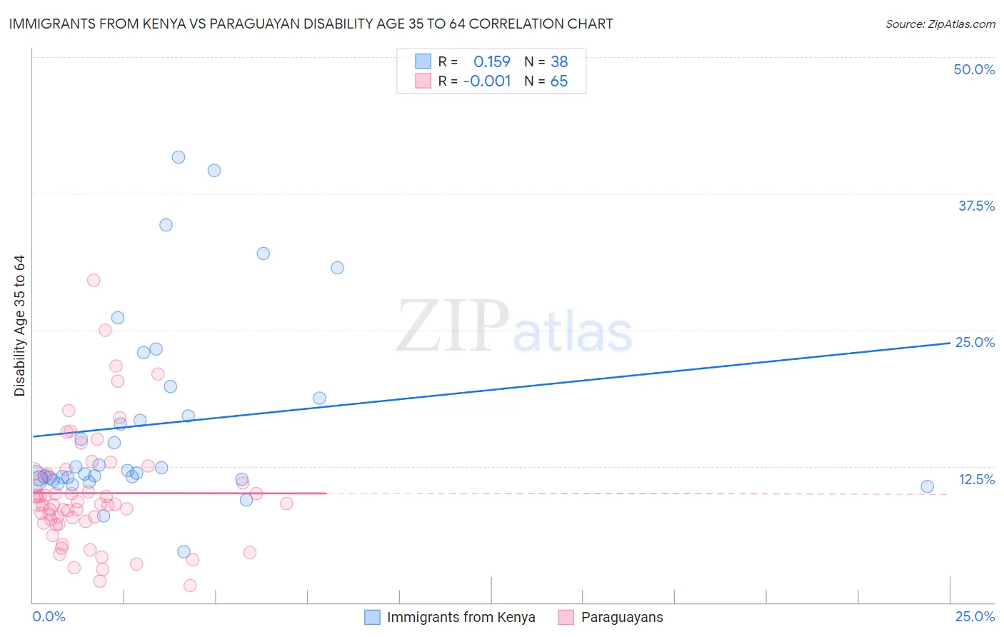 Immigrants from Kenya vs Paraguayan Disability Age 35 to 64