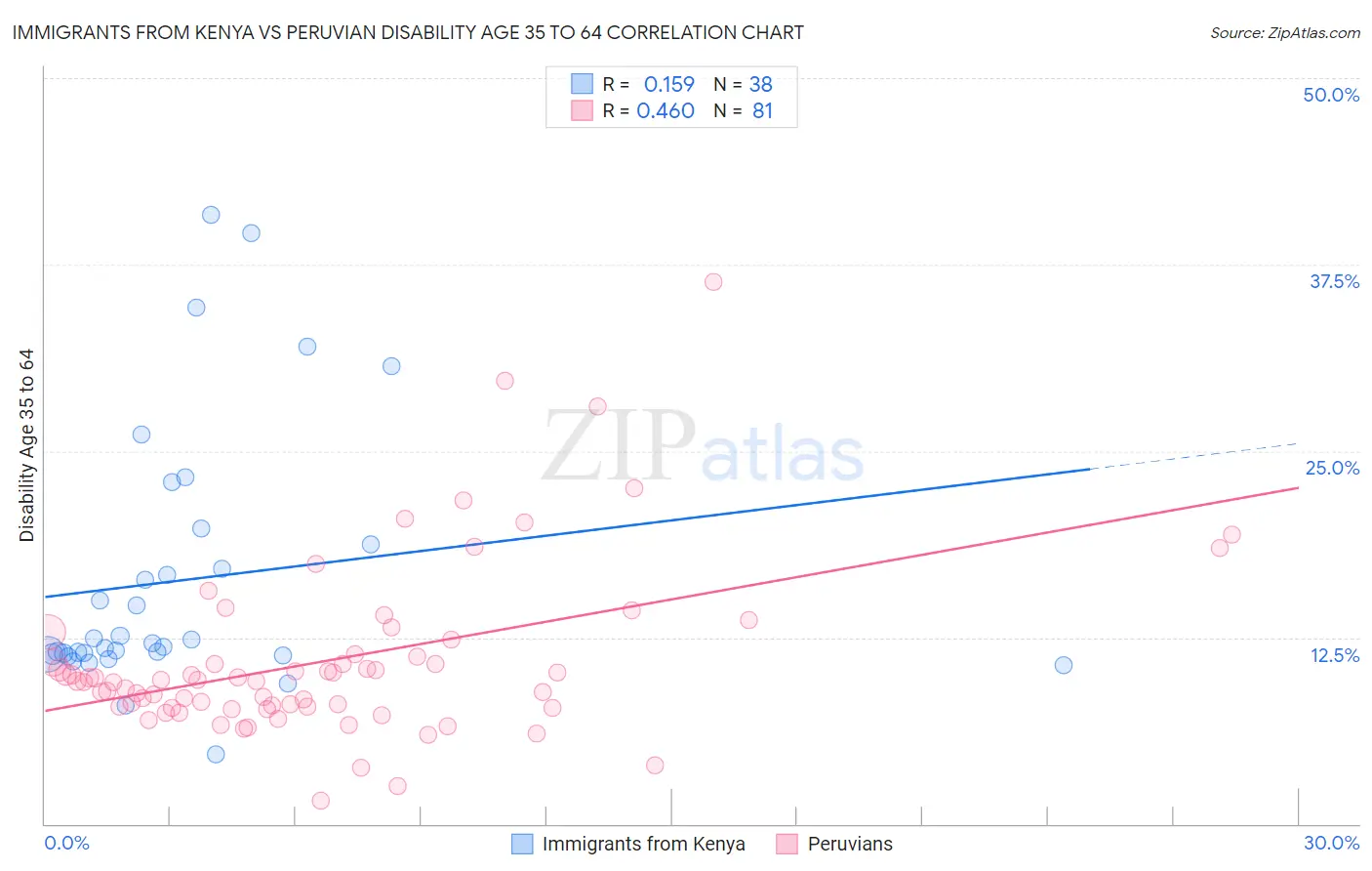 Immigrants from Kenya vs Peruvian Disability Age 35 to 64