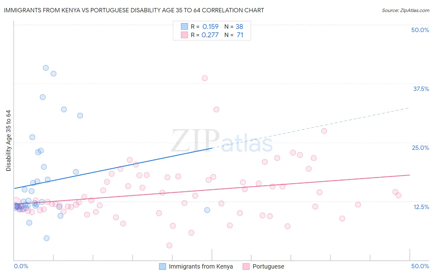 Immigrants from Kenya vs Portuguese Disability Age 35 to 64