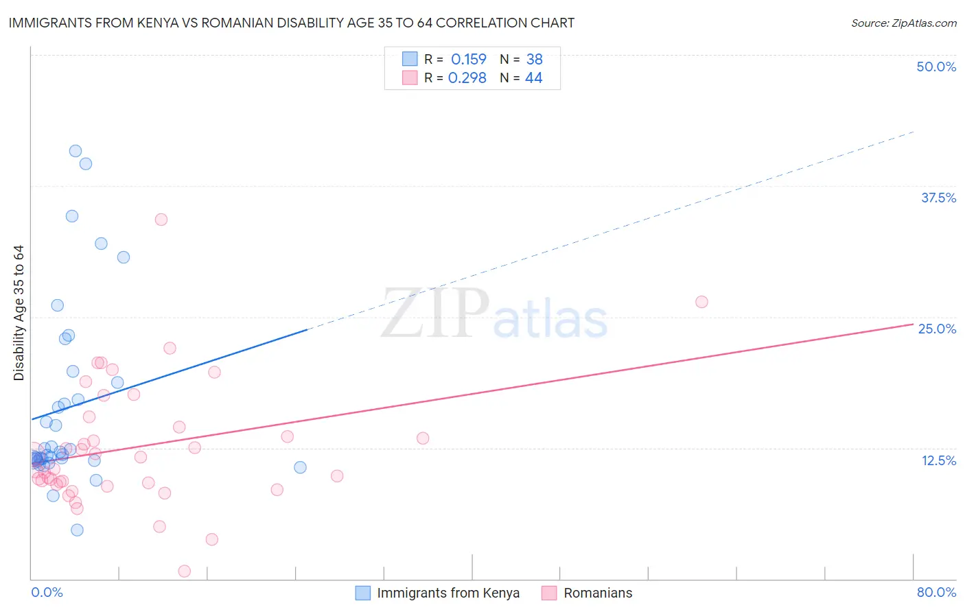 Immigrants from Kenya vs Romanian Disability Age 35 to 64