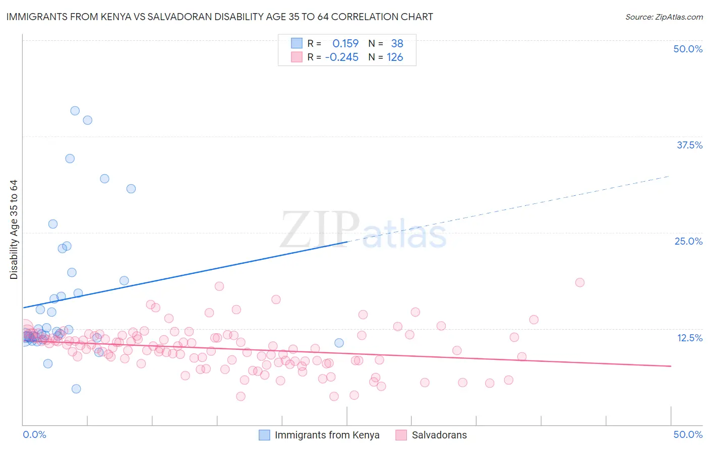 Immigrants from Kenya vs Salvadoran Disability Age 35 to 64