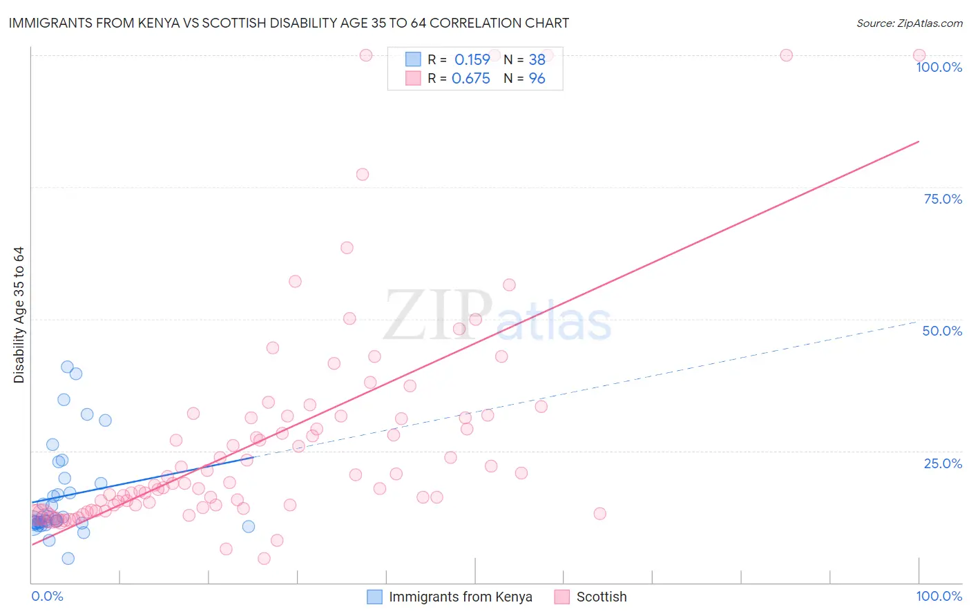 Immigrants from Kenya vs Scottish Disability Age 35 to 64